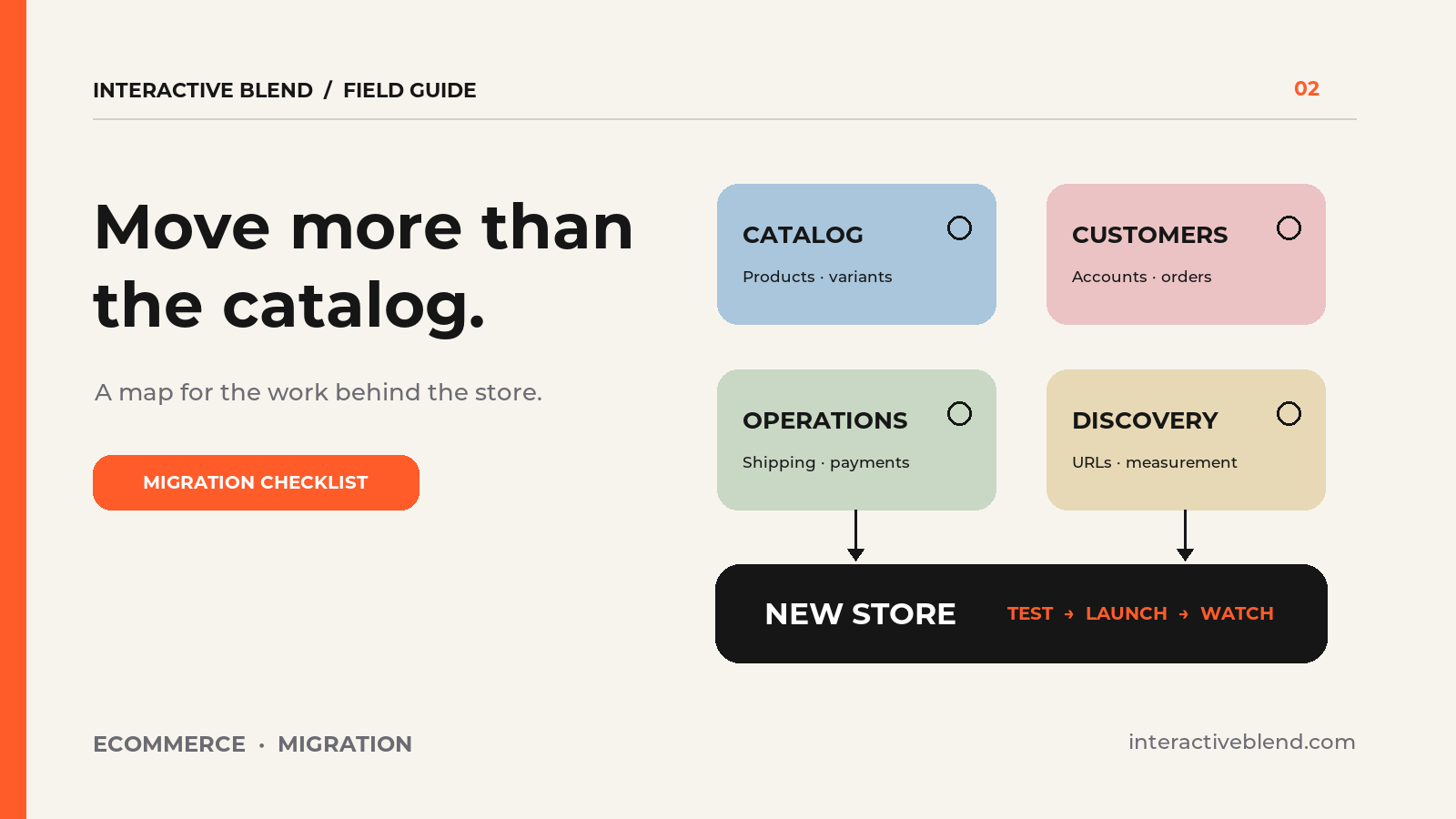 Original diagram mapping catalog, customer and order records, operations, and URLs into a new online store.