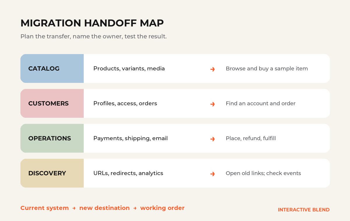 Ecommerce migration checklist map showing catalog, customer records, operations, and URL checks.