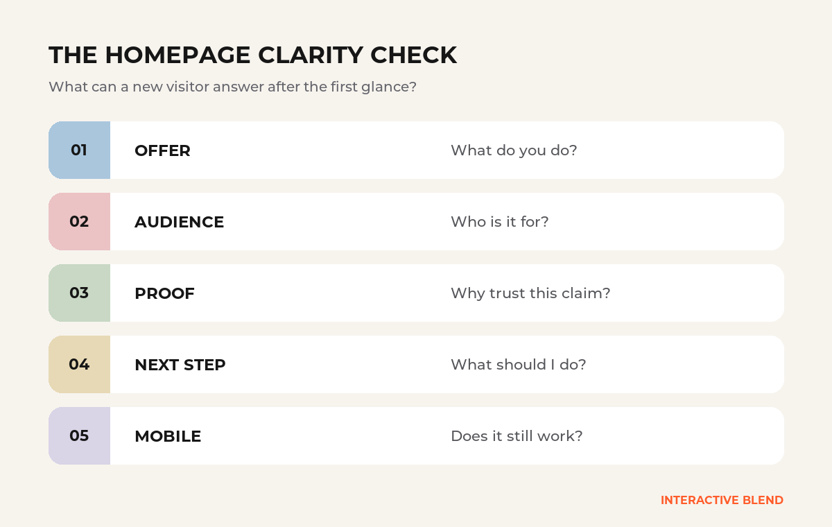 Homepage design checklist graphic with five questions about the offer, audience, proof, next step, and mobile layout.