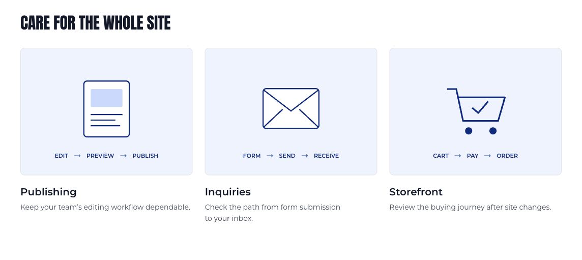 Interactive Blend maintenance page showing Publishing, Inquiries, and Storefront care diagrams.